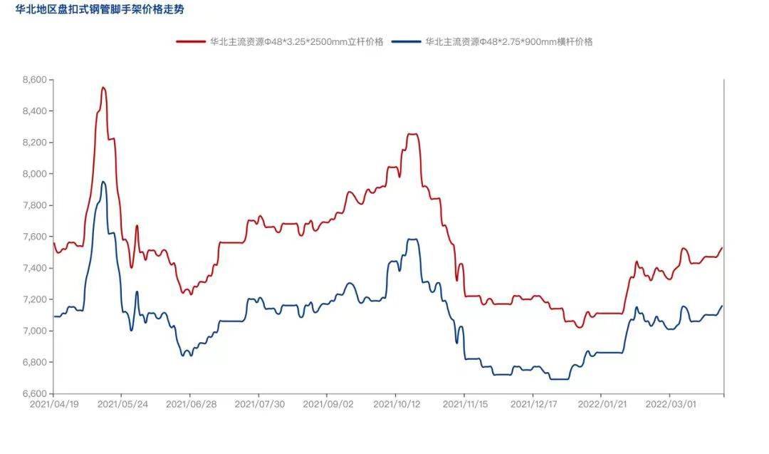 2022年4月疫情防控常態(tài)化背景下，盤扣腳手架市場怎么樣？(圖3)