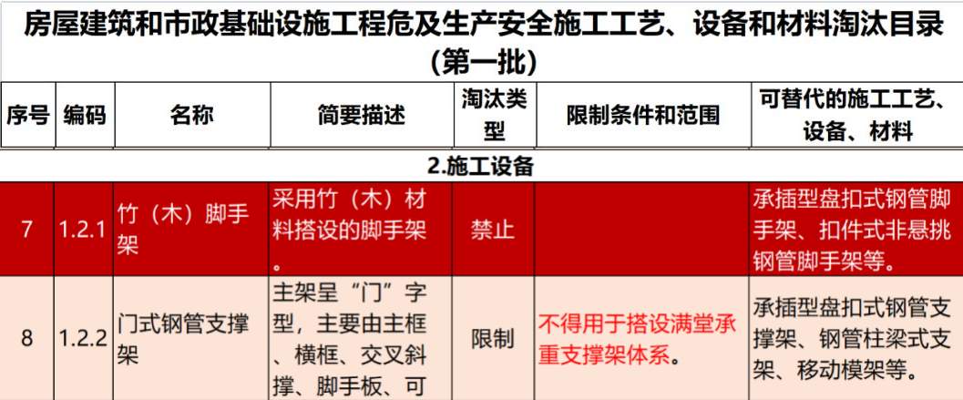 2022年6月份，全國(guó)盤扣腳手架行業(yè)最新動(dòng)態(tài)！(圖1)